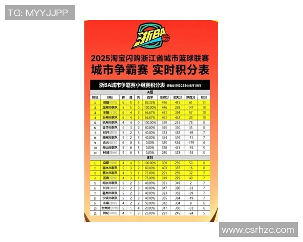 杭州篮球队在总决赛积分榜中以82分稳居首位展现强劲实力